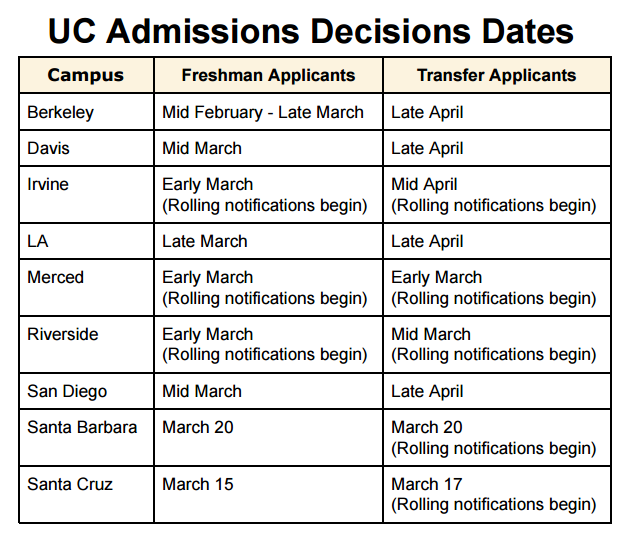 UC Schools Have Started Announcing Admission Decisions The Korea Daily