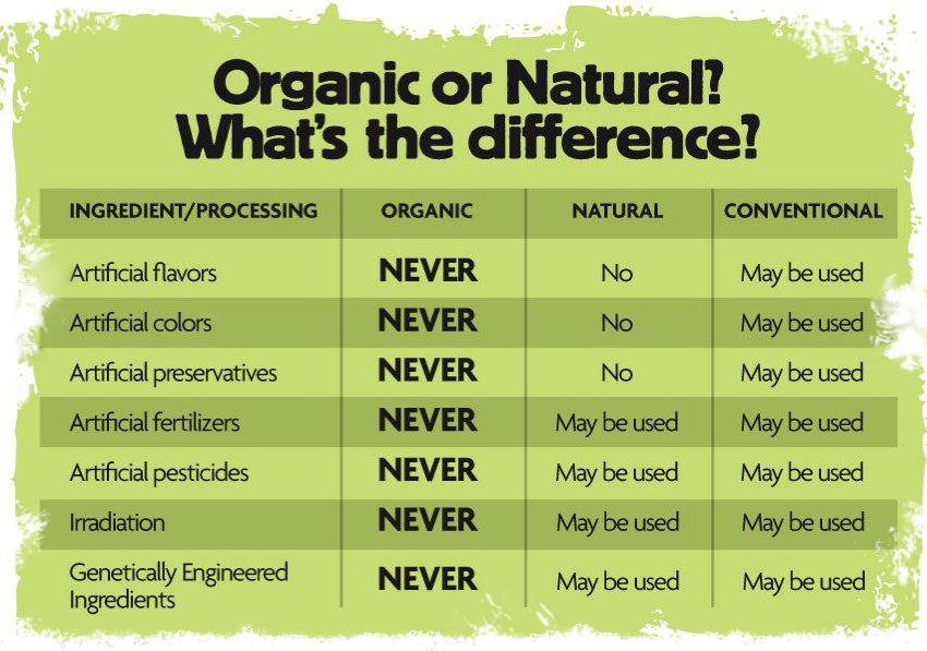 organic-or-natural