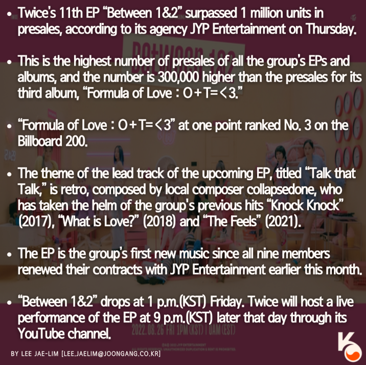 Twice's EP 'Between1&2' passes 1 million in presales The