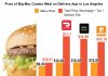 Consumers are paying almost a double for food delivery due to their dual pricing