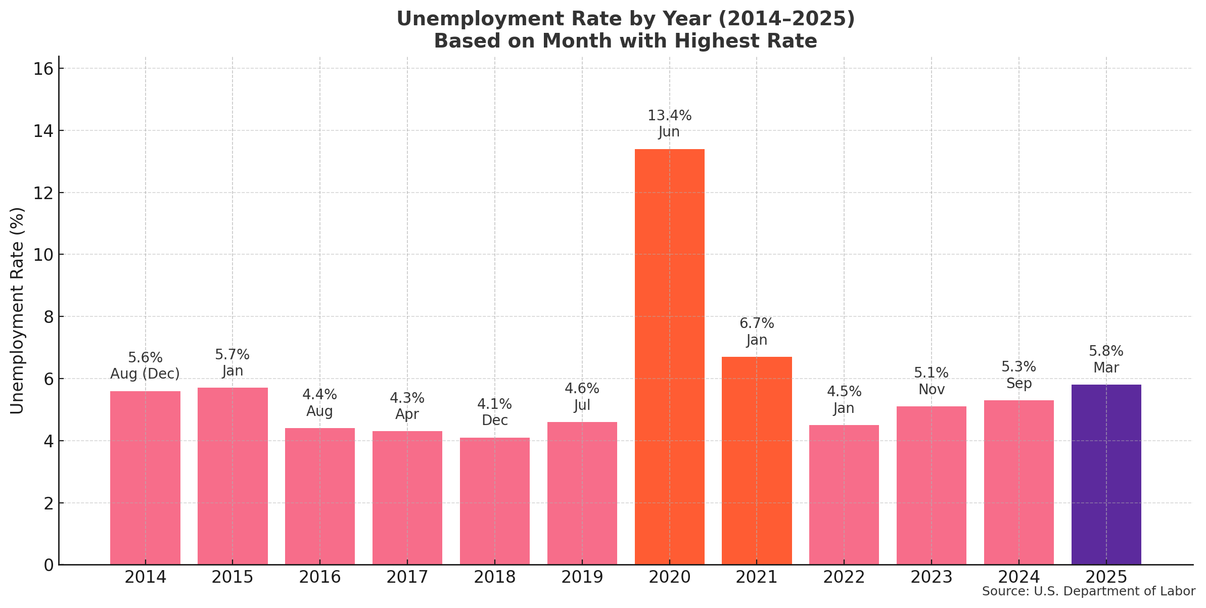 Bar graph showing U.S. college graduate unemployment rates from 2014 to 2025, highlighting pandemic peaks and 2025’s rise in college grads rejected from jobs.