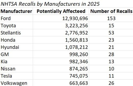 NHTSA Recalls by Manufacturer in 2025